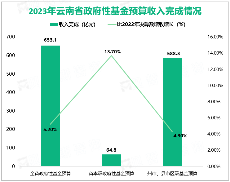 2023年云南省政府性基金预算收入完成情况