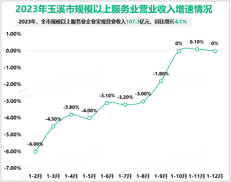 2023年玉溪市规模以上服务业营业收入增速情况