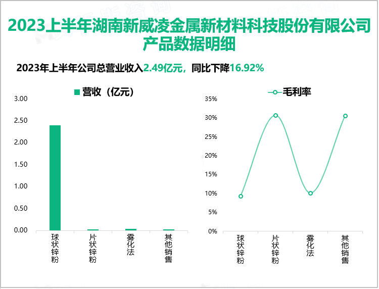 新威凌为客户提供球状锌粉、片状锌粉和雾化法锌粉等产品，2023上半年营收为2.4