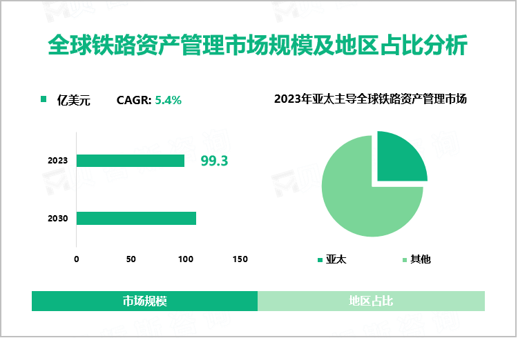全球铁路资产管理市场规模及地区占比分析