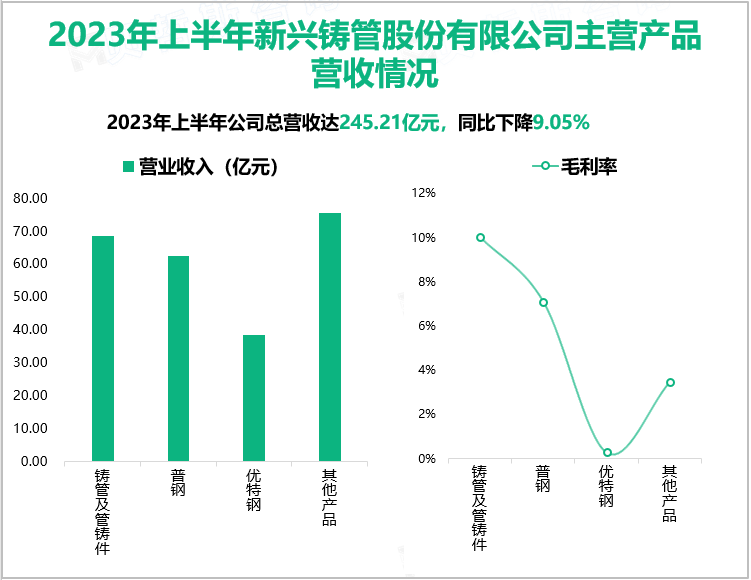 2023年上半年新兴铸管主要经营指标跑赢了行业大盘，实现总营收245.21亿元