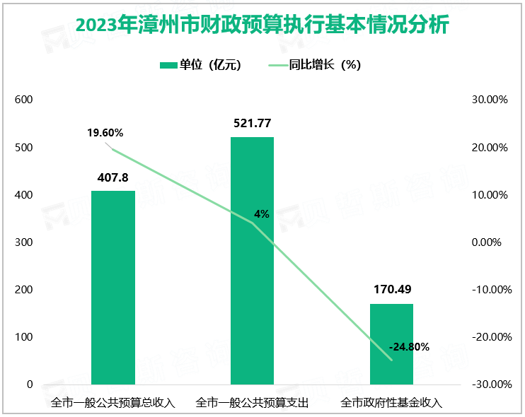 2023年漳州市财政预算执行基本情况分析