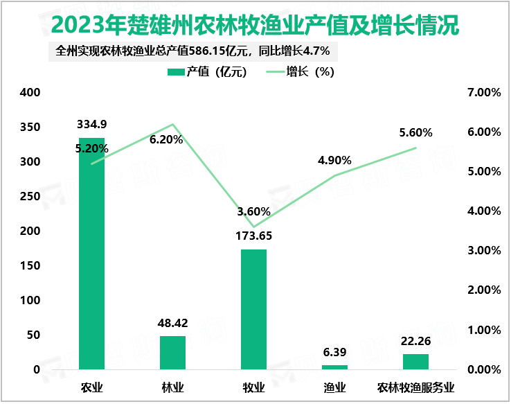 2023年楚雄州农林牧渔业产值及增长情况