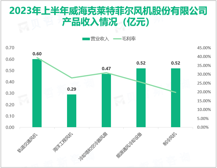 2023年上半年威海克莱特菲尔风机股份有限公司产品收入情况（亿元）
