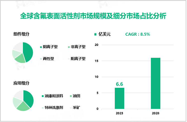 全球含氟表面活性剂市场规模及细分市场占比分析