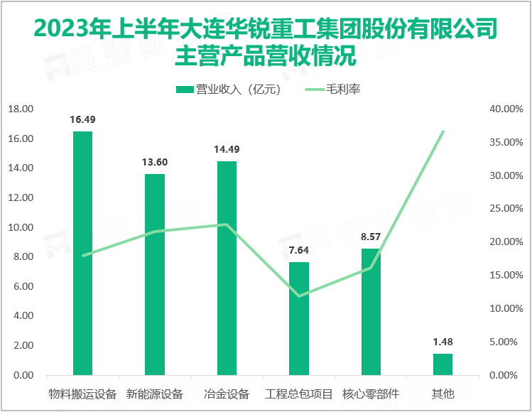 2023年上半年大连华锐重工集团股份有限公司主营产品营收情况