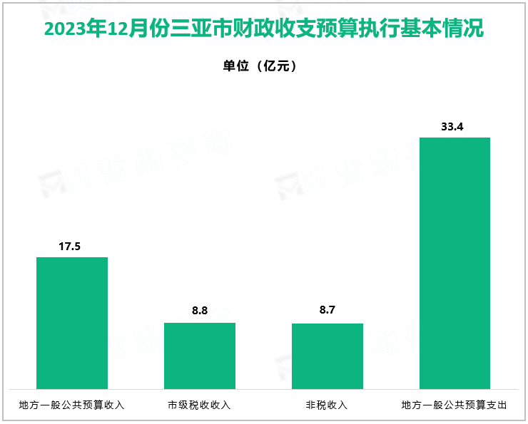 2023年12月份三亚市财政收支预算执行基本情况