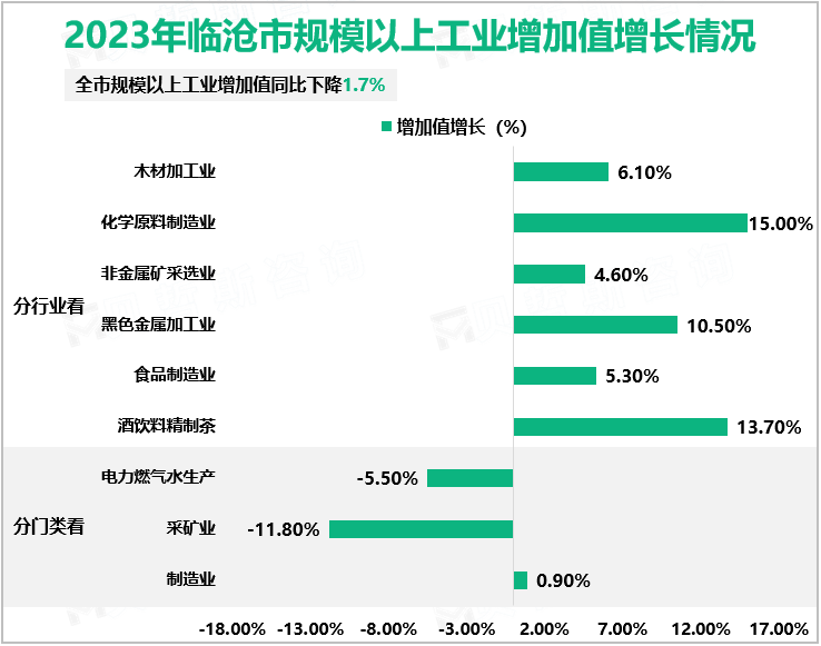2023年临沧市规模以上工业增加值增长情况