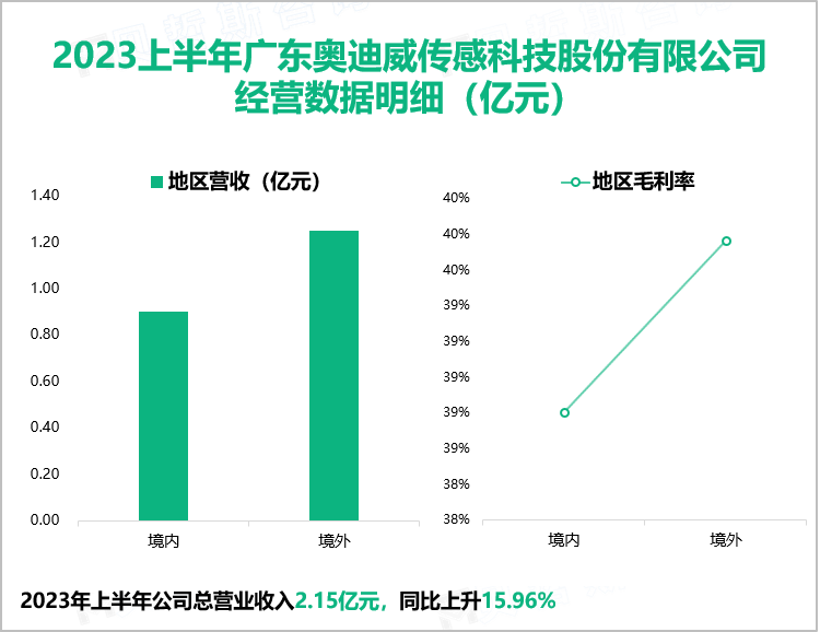 奥迪威作为专业的传感器及执行器厂商，2023上半年营收为2.15亿元