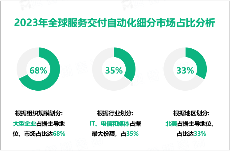 2023年全球服务交付自动化细分市场占比分析