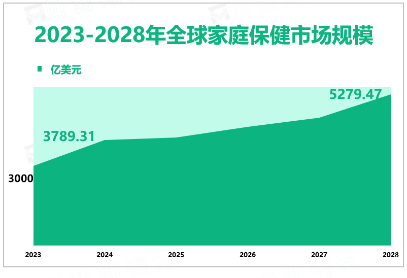 2023-2028年全球家庭保健市场规模