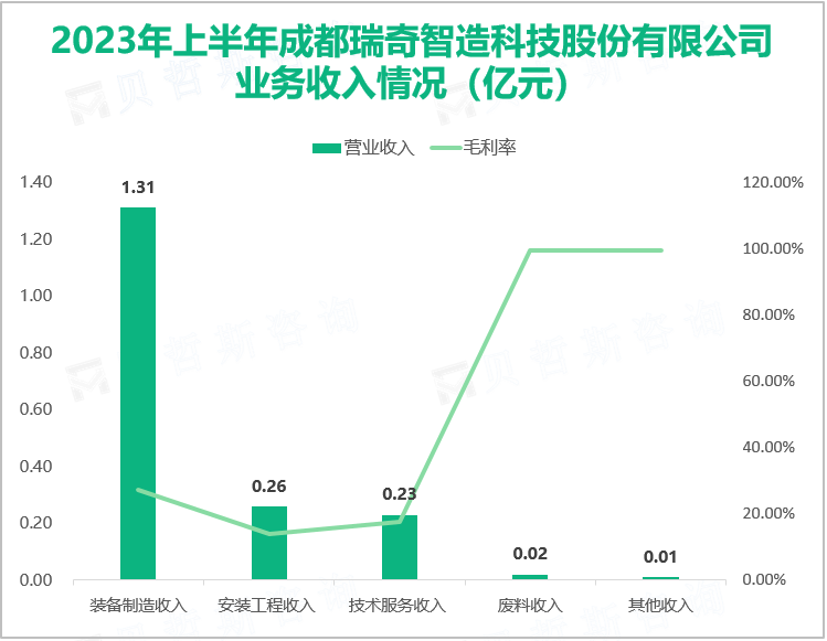 瑞奇智造为高端过程装备专业提供商，最终在2023上半年营收达到了1.51亿元