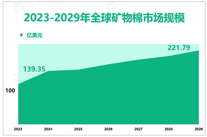 2023-2029年全球矿物棉市场规模