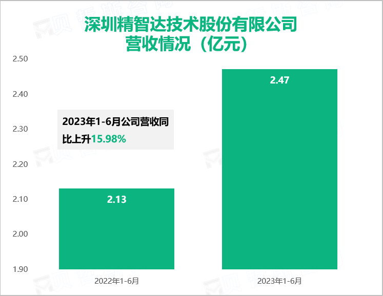 深圳精智达技术股份有限公司营收情况（亿元）