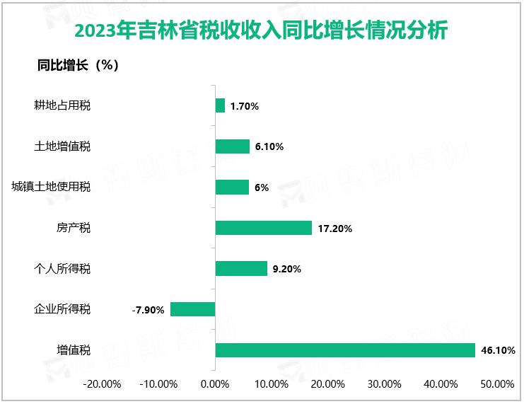 2023年吉林省一般公共预算收入1074.8亿元，同比增长26.3%