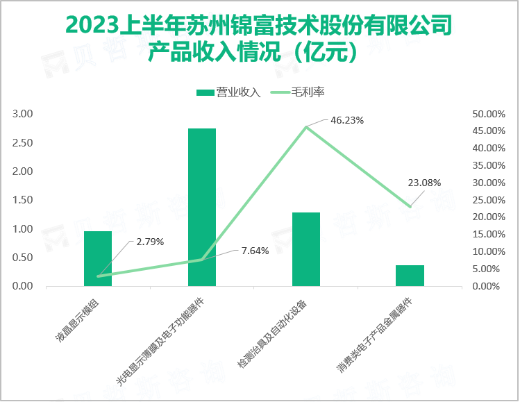 锦富技术在液晶显示模组等领域深耕细作多年，最终营收在2023上半年达到6.47亿