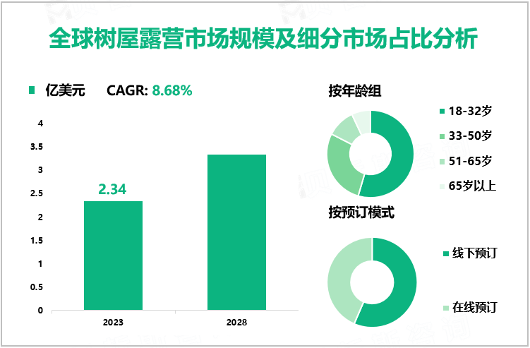 全球树屋露营市场规模及细分市场占比分析