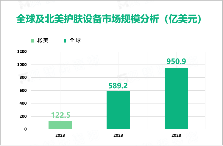 全球及北美护肤设备市场规模分析（亿美元）