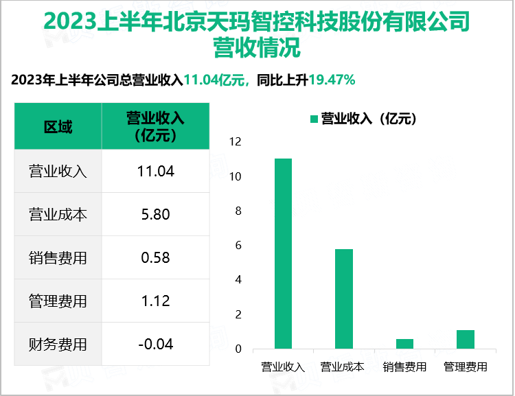 天玛智控是无人化智能开采控制技术、装备、服务一体化解决方案提供商，2023上半年