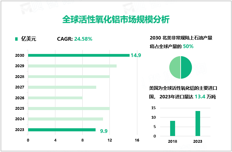 全球活性氧化铝市场规模及市场占比分析