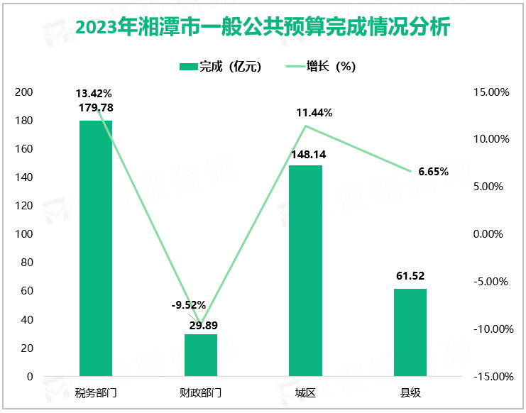 2023年湘潭市一般公共预算完成情况分析