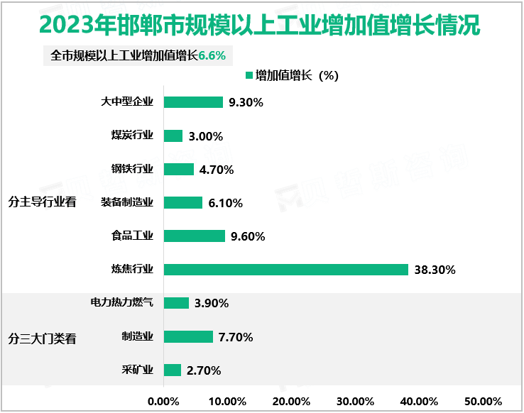 2023年邯郸市规模以上工业增加值增长情况