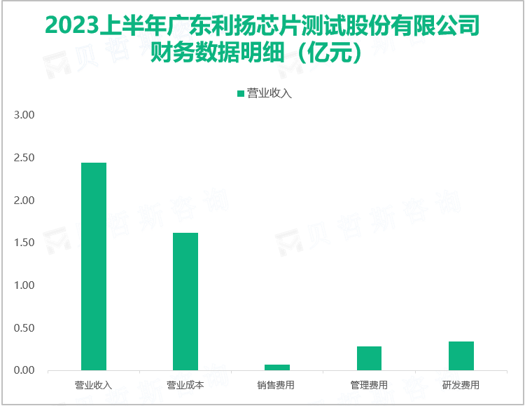 ​利扬芯片是国内知名芯片设计公司，最终营收在2023上半年达到2.44亿元