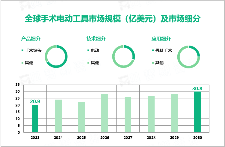 i全球手术电动工具市场规模（亿美元）及市场细分