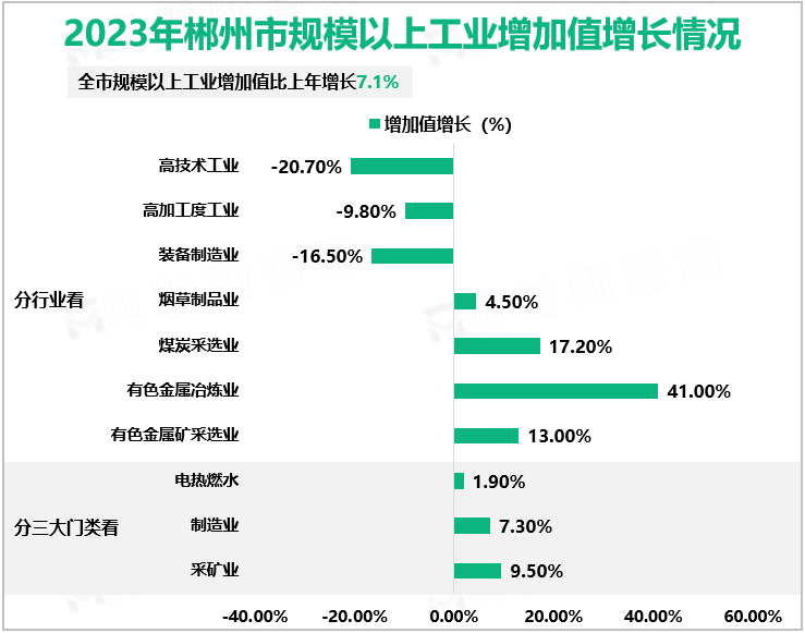 2023年郴州市规模以上工业增加值增长情况