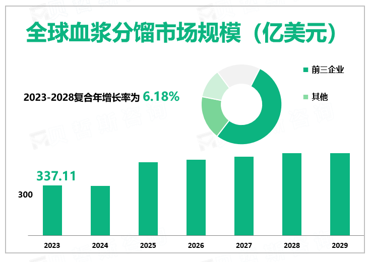 2023年全球血浆分馏行业市场规模337.11亿美元，应用范围广泛