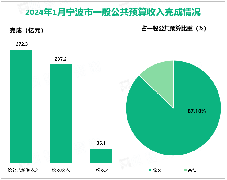 2024年1月宁波市一般公共预算收入完成情况