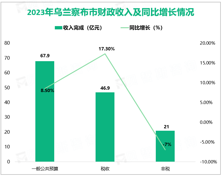 2023年乌兰察布市财政收入及同比增长情况