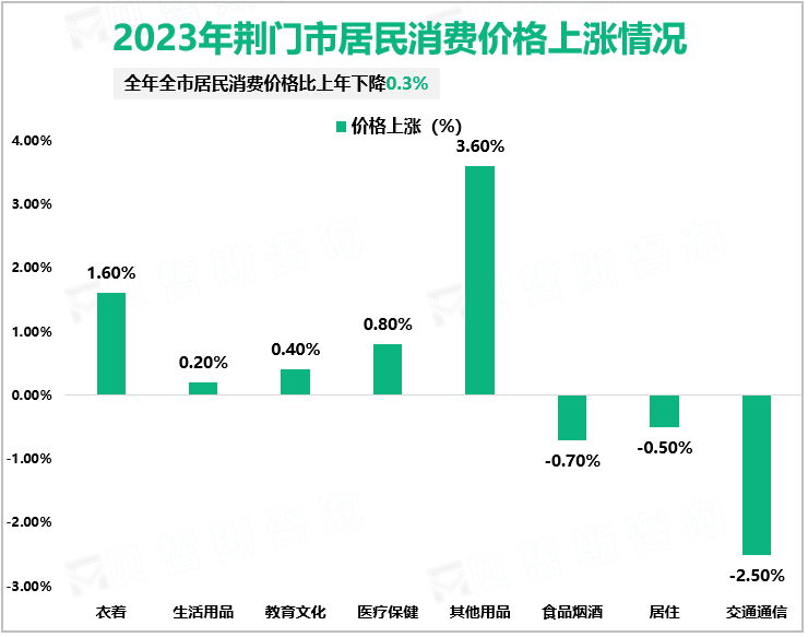 2023年荆门市居民消费价格上涨情况