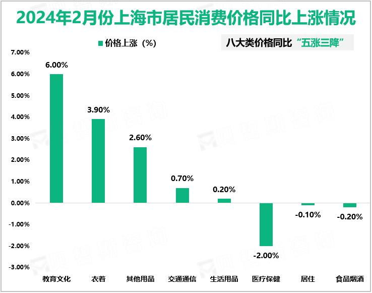 2024年2月份上海市居民消费价格同比上涨情况