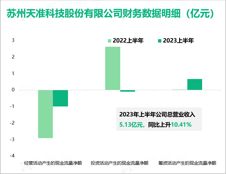 天准科技致力打造卓越视觉装备平台企业，最终营收在2023上半年达到5.13亿元