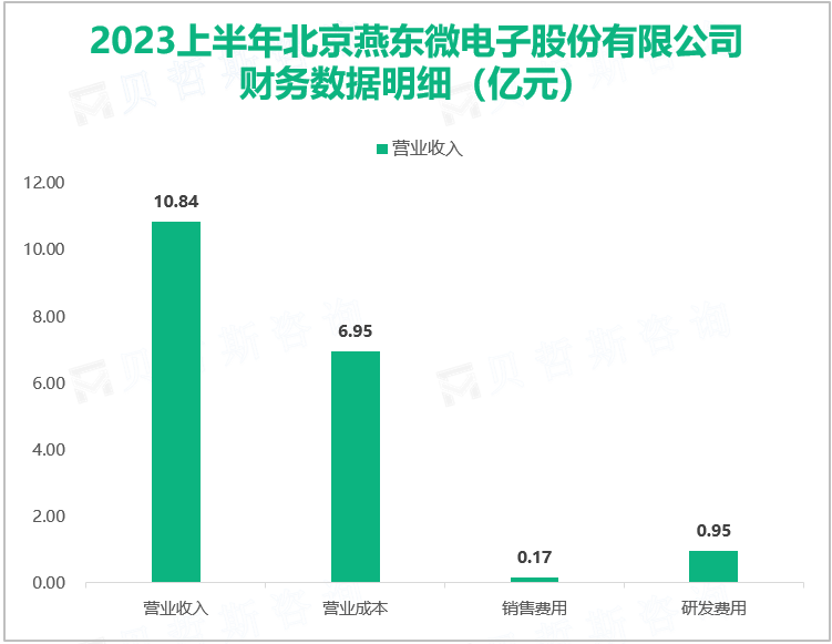 燕东微是国内重要的特种集成电路及器件供应商，最终营收在2023上半年达到10.8