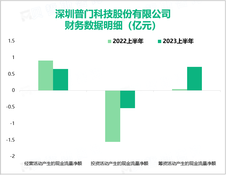 ​普门科技是一家研发和市场双轮驱动的专业化高科技医疗设备企业，营收在2023上半