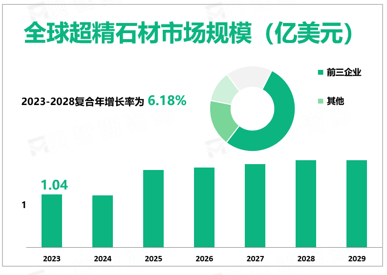 全球超精石材市场规模（亿美元）