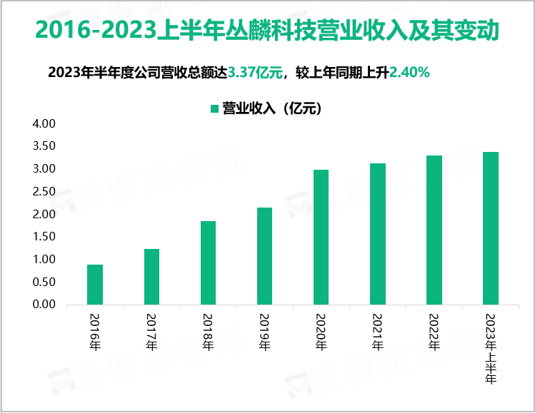 丛麟科技致力于危废处理的资源循环利用，其营收在2023上半年达到3.37亿元