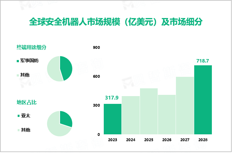 全球安全机器人市场规模（亿美元）及市场细分