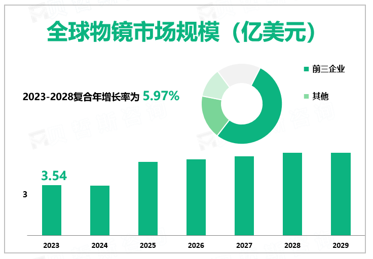 全球物镜市场规模（亿美元）