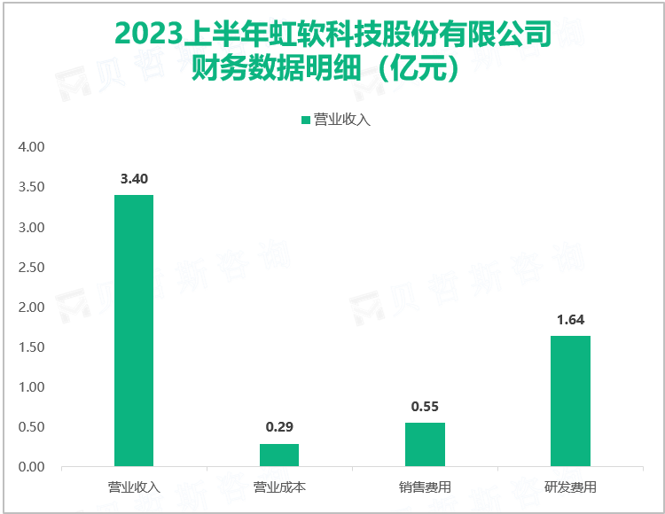 虹软科技是全球领先的视觉人工智能企业，最终营收在2023上半年达到3.40亿元