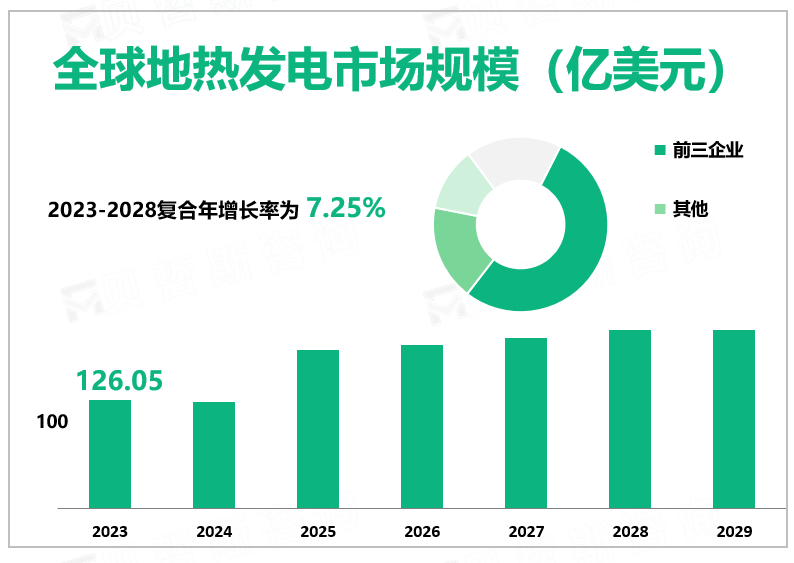 全球地热发电市场规模（亿美元）