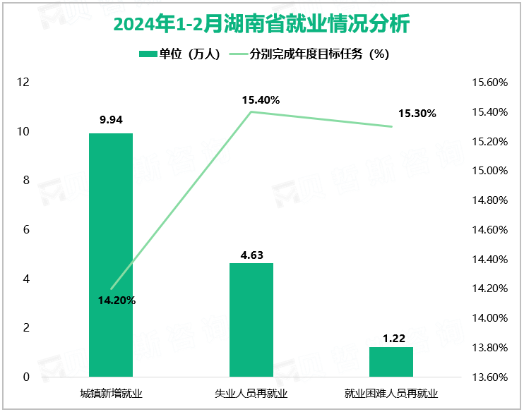 2024年1-2月湖南省社会消费品零售总额同比增长7.5%，比去年同期快2.5%