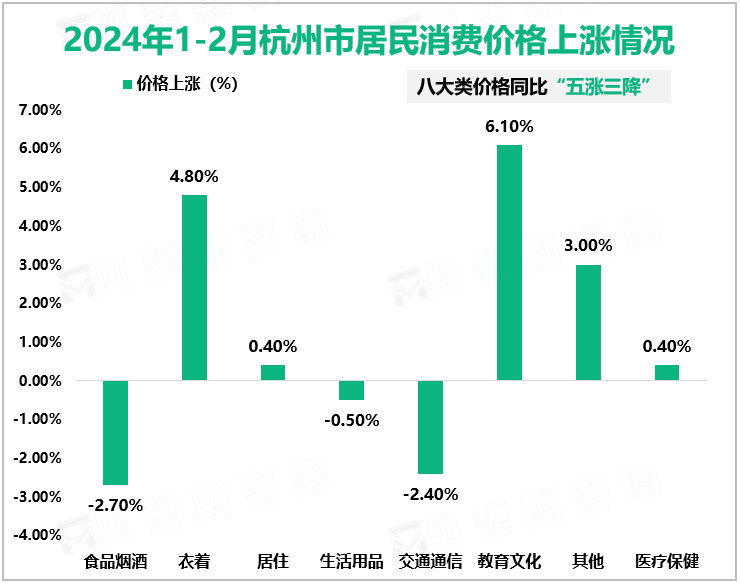 2024年2月杭州市居民消费价格同比上涨1.2%，环比上涨1.8%