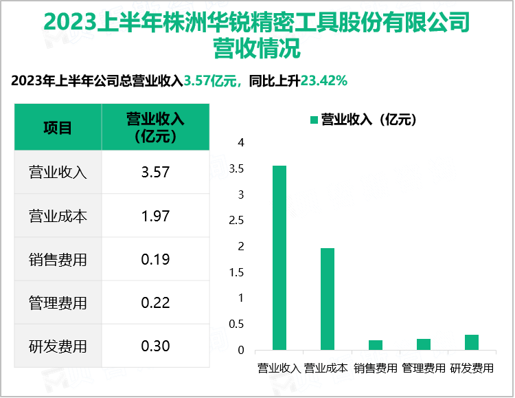 华锐精密是国内知名的硬质合金切削刀具制造商，最终营收在2023上半年达到3.57