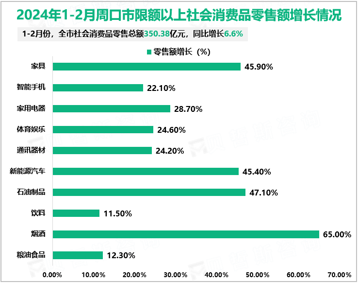 2024年1-2月周口市限额以上社会消费品零售额增长情况