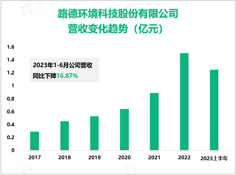 路德环境科技股份有限公司营收变化趋势（亿元）