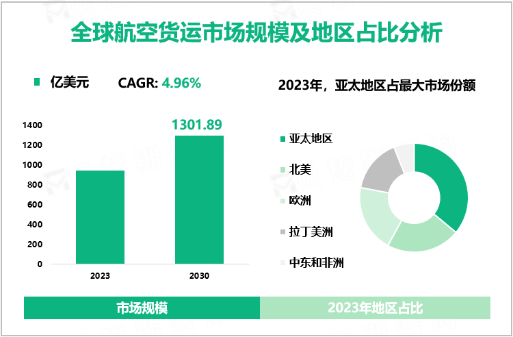全球航空货运市场规模及地区占比分析