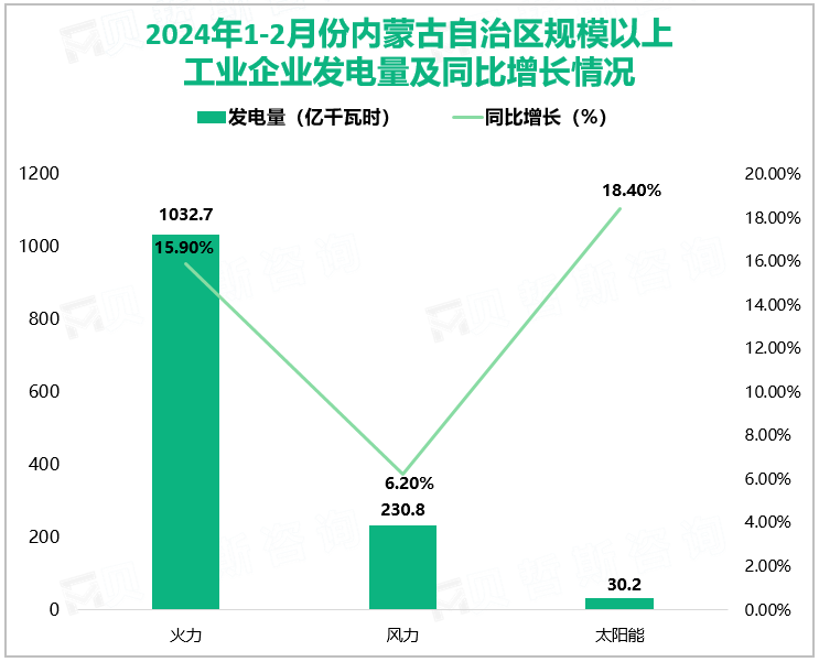 2024年1-2月份内蒙古自治区规模以上工业企业发电量及同比增长情况